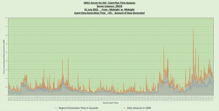 Sample graph based on the daily Event Run Time Analysis (ERTA) data extract file